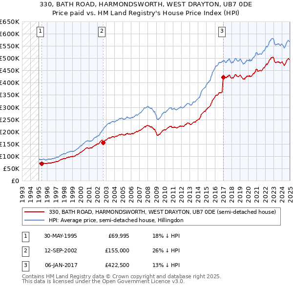 330, BATH ROAD, HARMONDSWORTH, WEST DRAYTON, UB7 0DE: Price paid vs HM Land Registry's House Price Index