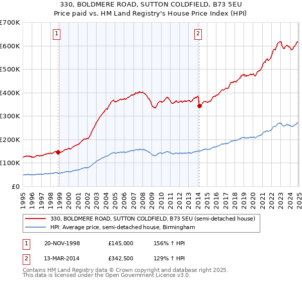 330, BOLDMERE ROAD, SUTTON COLDFIELD, B73 5EU: Price paid vs HM Land Registry's House Price Index