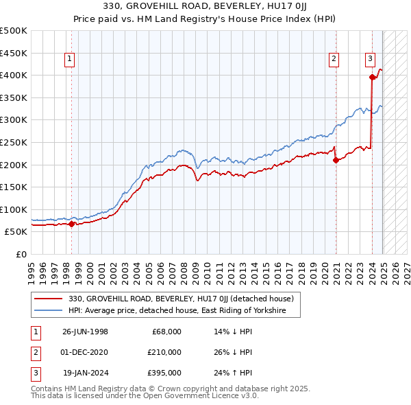 330, GROVEHILL ROAD, BEVERLEY, HU17 0JJ: Price paid vs HM Land Registry's House Price Index