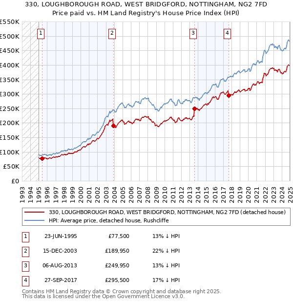 330, LOUGHBOROUGH ROAD, WEST BRIDGFORD, NOTTINGHAM, NG2 7FD: Price paid vs HM Land Registry's House Price Index