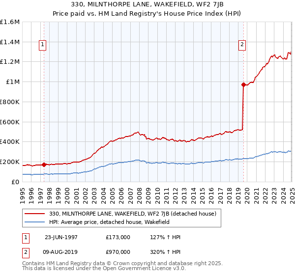 330, MILNTHORPE LANE, WAKEFIELD, WF2 7JB: Price paid vs HM Land Registry's House Price Index