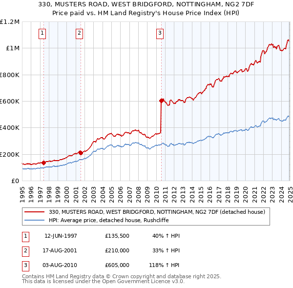 330, MUSTERS ROAD, WEST BRIDGFORD, NOTTINGHAM, NG2 7DF: Price paid vs HM Land Registry's House Price Index