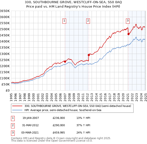 330, SOUTHBOURNE GROVE, WESTCLIFF-ON-SEA, SS0 0AQ: Price paid vs HM Land Registry's House Price Index