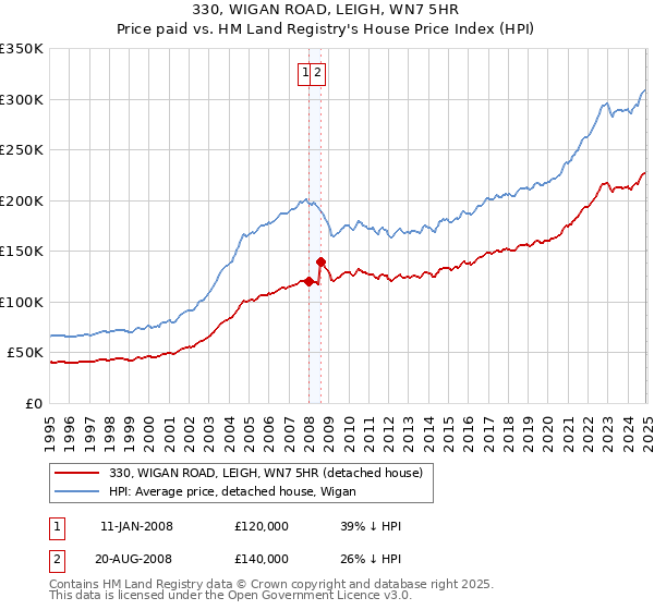 330, WIGAN ROAD, LEIGH, WN7 5HR: Price paid vs HM Land Registry's House Price Index
