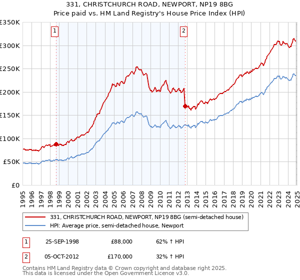 331, CHRISTCHURCH ROAD, NEWPORT, NP19 8BG: Price paid vs HM Land Registry's House Price Index