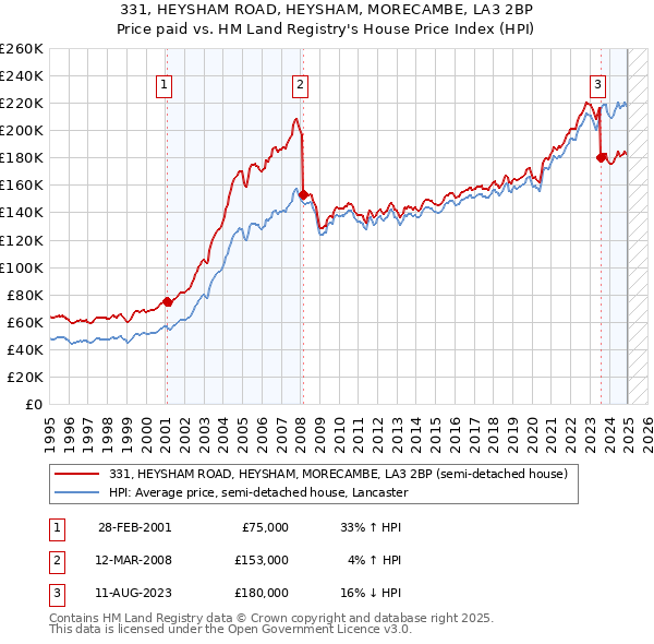 331, HEYSHAM ROAD, HEYSHAM, MORECAMBE, LA3 2BP: Price paid vs HM Land Registry's House Price Index