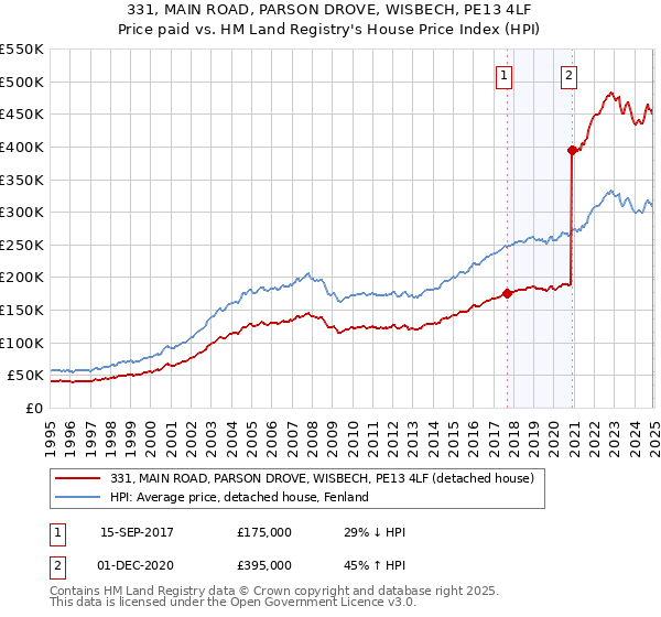 331, MAIN ROAD, PARSON DROVE, WISBECH, PE13 4LF: Price paid vs HM Land Registry's House Price Index
