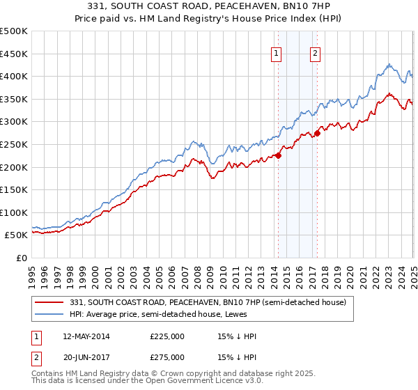 331, SOUTH COAST ROAD, PEACEHAVEN, BN10 7HP: Price paid vs HM Land Registry's House Price Index