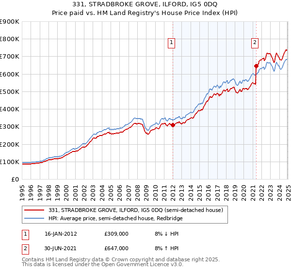 331, STRADBROKE GROVE, ILFORD, IG5 0DQ: Price paid vs HM Land Registry's House Price Index