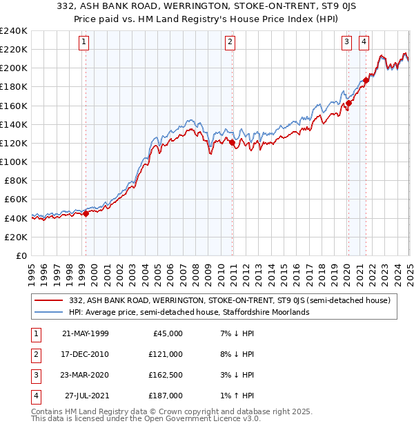 332, ASH BANK ROAD, WERRINGTON, STOKE-ON-TRENT, ST9 0JS: Price paid vs HM Land Registry's House Price Index