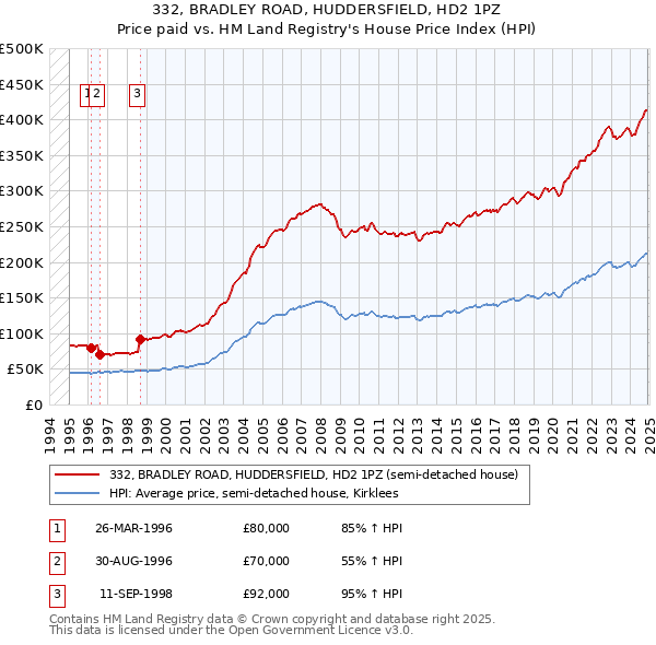 332, BRADLEY ROAD, HUDDERSFIELD, HD2 1PZ: Price paid vs HM Land Registry's House Price Index