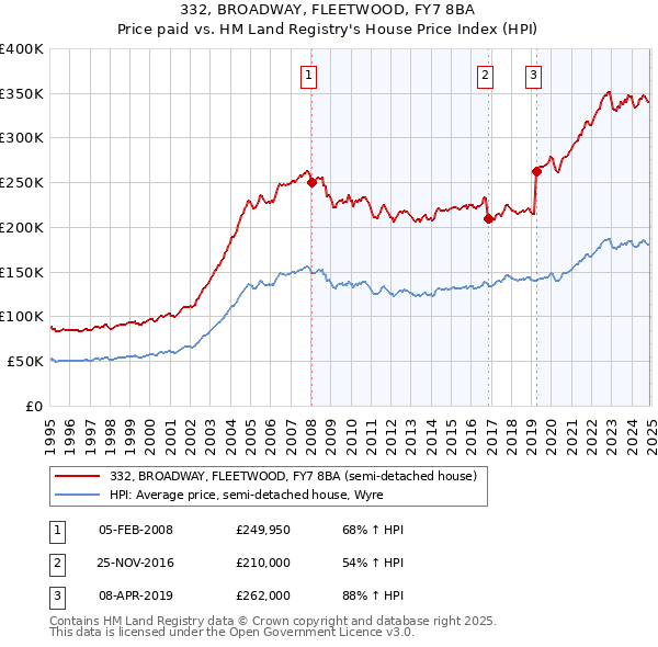 332, BROADWAY, FLEETWOOD, FY7 8BA: Price paid vs HM Land Registry's House Price Index