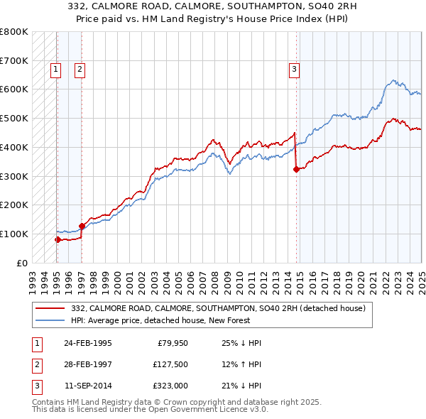 332, CALMORE ROAD, CALMORE, SOUTHAMPTON, SO40 2RH: Price paid vs HM Land Registry's House Price Index