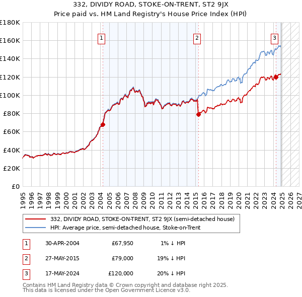 332, DIVIDY ROAD, STOKE-ON-TRENT, ST2 9JX: Price paid vs HM Land Registry's House Price Index