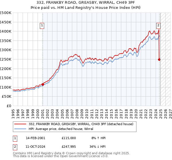 332, FRANKBY ROAD, GREASBY, WIRRAL, CH49 3PF: Price paid vs HM Land Registry's House Price Index