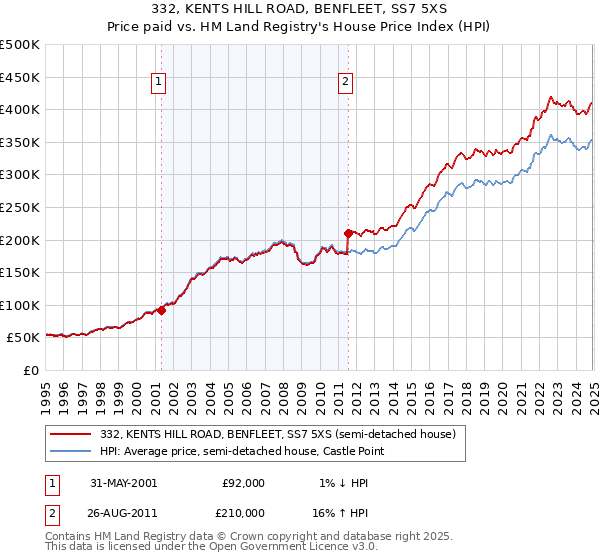 332, KENTS HILL ROAD, BENFLEET, SS7 5XS: Price paid vs HM Land Registry's House Price Index