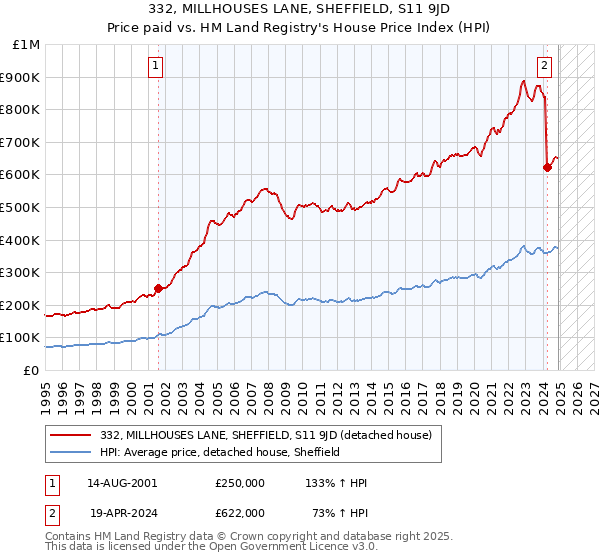 332, MILLHOUSES LANE, SHEFFIELD, S11 9JD: Price paid vs HM Land Registry's House Price Index