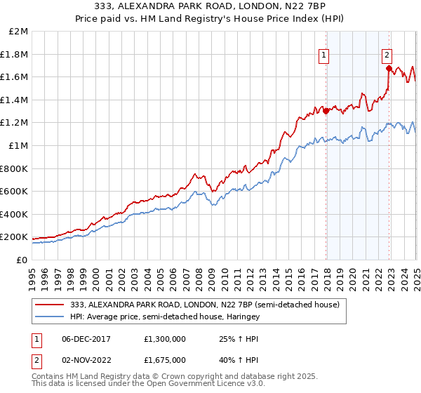 333, ALEXANDRA PARK ROAD, LONDON, N22 7BP: Price paid vs HM Land Registry's House Price Index