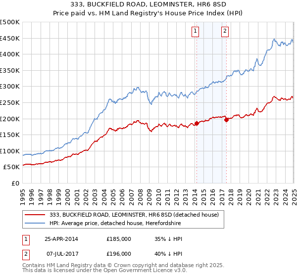 333, BUCKFIELD ROAD, LEOMINSTER, HR6 8SD: Price paid vs HM Land Registry's House Price Index