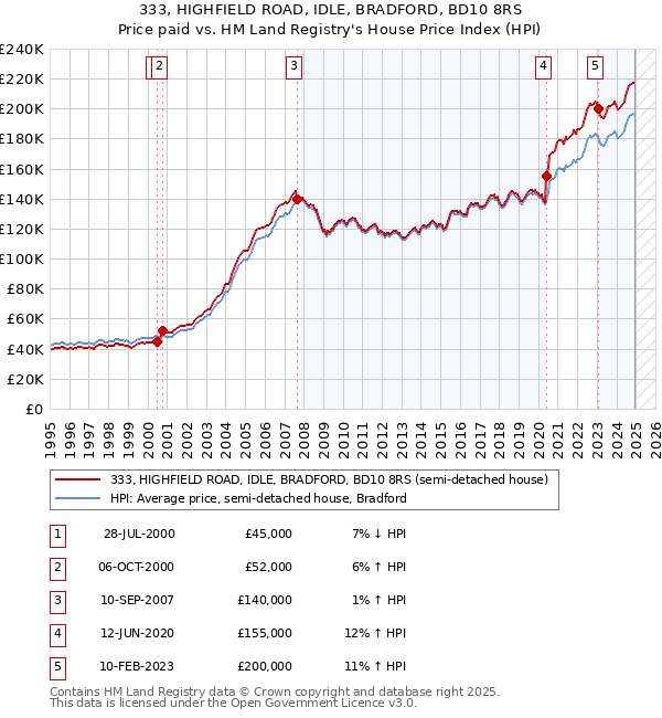 333, HIGHFIELD ROAD, IDLE, BRADFORD, BD10 8RS: Price paid vs HM Land Registry's House Price Index