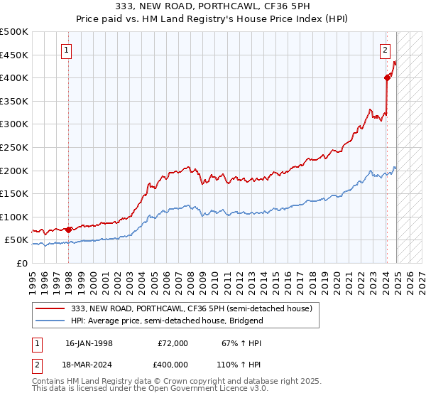 333, NEW ROAD, PORTHCAWL, CF36 5PH: Price paid vs HM Land Registry's House Price Index
