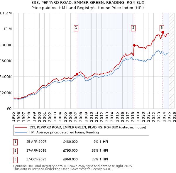 333, PEPPARD ROAD, EMMER GREEN, READING, RG4 8UX: Price paid vs HM Land Registry's House Price Index