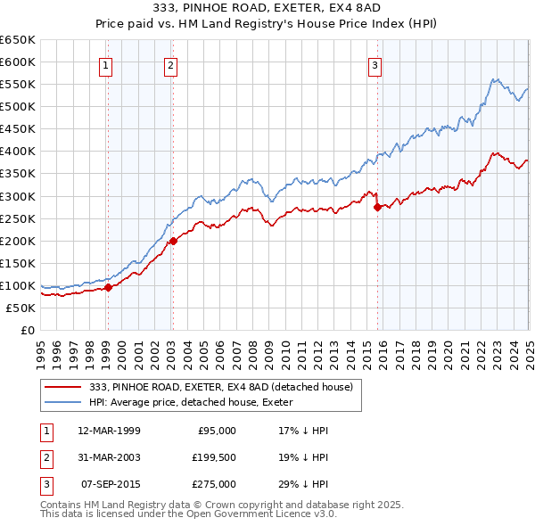 333, PINHOE ROAD, EXETER, EX4 8AD: Price paid vs HM Land Registry's House Price Index