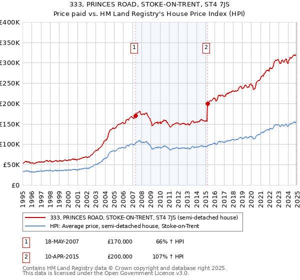 333, PRINCES ROAD, STOKE-ON-TRENT, ST4 7JS: Price paid vs HM Land Registry's House Price Index