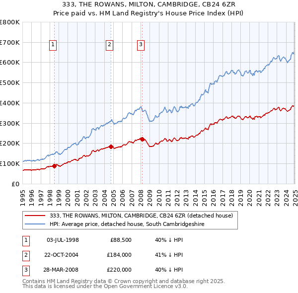 333, THE ROWANS, MILTON, CAMBRIDGE, CB24 6ZR: Price paid vs HM Land Registry's House Price Index