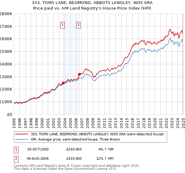 333, TOMS LANE, BEDMOND, ABBOTS LANGLEY, WD5 0RA: Price paid vs HM Land Registry's House Price Index