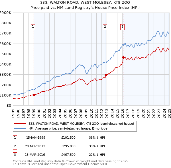 333, WALTON ROAD, WEST MOLESEY, KT8 2QQ: Price paid vs HM Land Registry's House Price Index