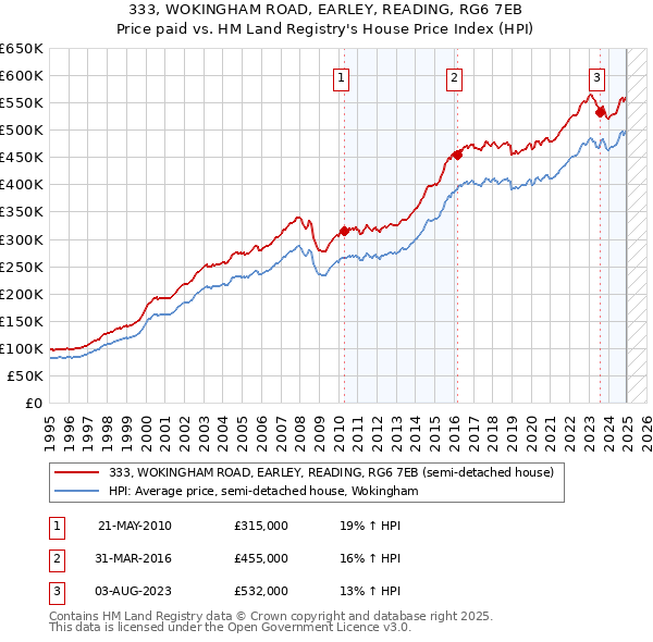 333, WOKINGHAM ROAD, EARLEY, READING, RG6 7EB: Price paid vs HM Land Registry's House Price Index