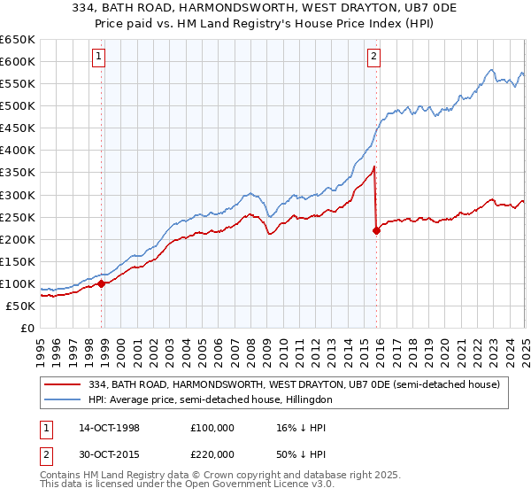 334, BATH ROAD, HARMONDSWORTH, WEST DRAYTON, UB7 0DE: Price paid vs HM Land Registry's House Price Index