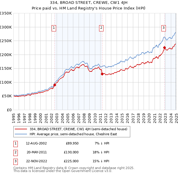 334, BROAD STREET, CREWE, CW1 4JH: Price paid vs HM Land Registry's House Price Index