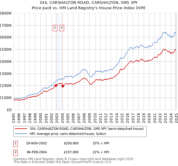 334, CARSHALTON ROAD, CARSHALTON, SM5 3PY: Price paid vs HM Land Registry's House Price Index