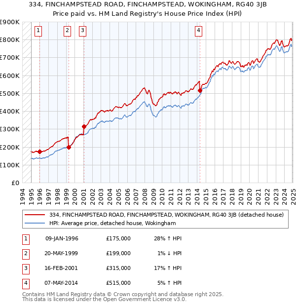 334, FINCHAMPSTEAD ROAD, FINCHAMPSTEAD, WOKINGHAM, RG40 3JB: Price paid vs HM Land Registry's House Price Index