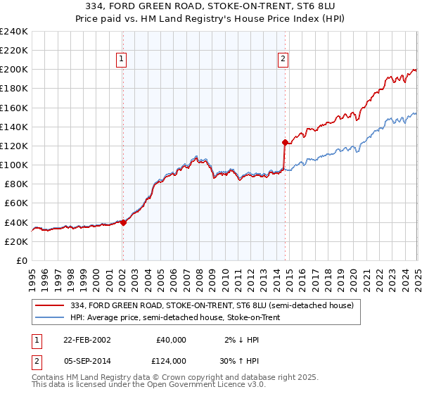 334, FORD GREEN ROAD, STOKE-ON-TRENT, ST6 8LU: Price paid vs HM Land Registry's House Price Index