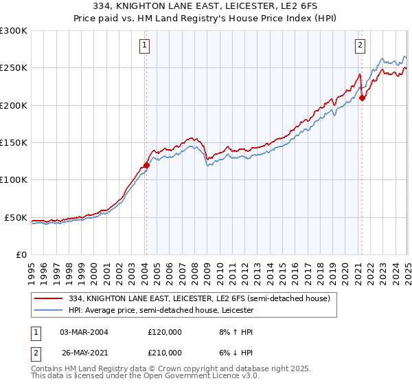 334, KNIGHTON LANE EAST, LEICESTER, LE2 6FS: Price paid vs HM Land Registry's House Price Index