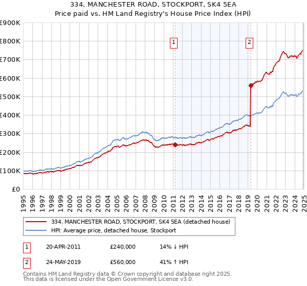 334, MANCHESTER ROAD, STOCKPORT, SK4 5EA: Price paid vs HM Land Registry's House Price Index