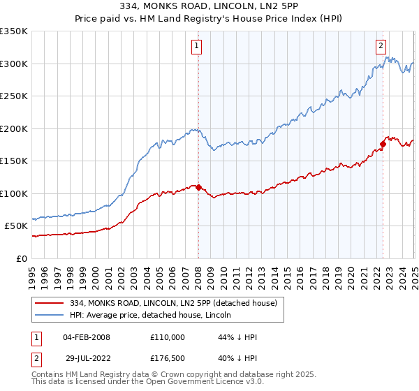 334, MONKS ROAD, LINCOLN, LN2 5PP: Price paid vs HM Land Registry's House Price Index