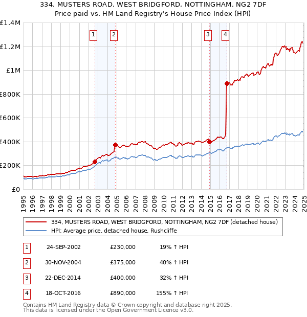 334, MUSTERS ROAD, WEST BRIDGFORD, NOTTINGHAM, NG2 7DF: Price paid vs HM Land Registry's House Price Index