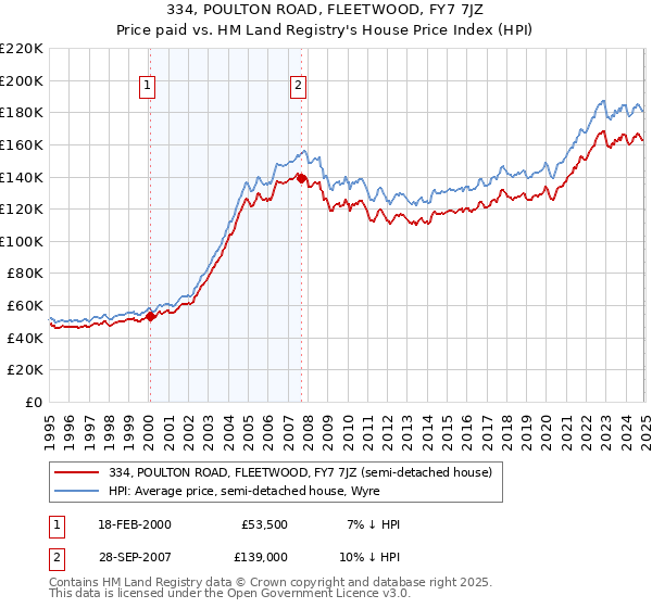 334, POULTON ROAD, FLEETWOOD, FY7 7JZ: Price paid vs HM Land Registry's House Price Index