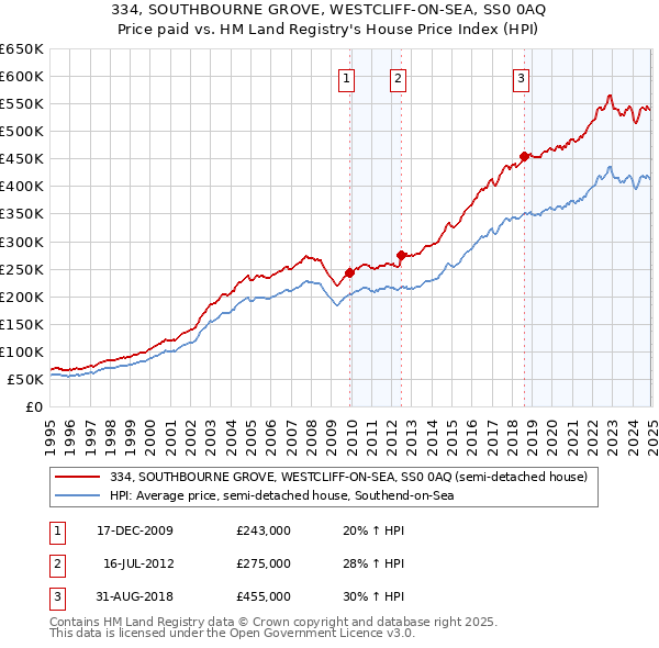 334, SOUTHBOURNE GROVE, WESTCLIFF-ON-SEA, SS0 0AQ: Price paid vs HM Land Registry's House Price Index