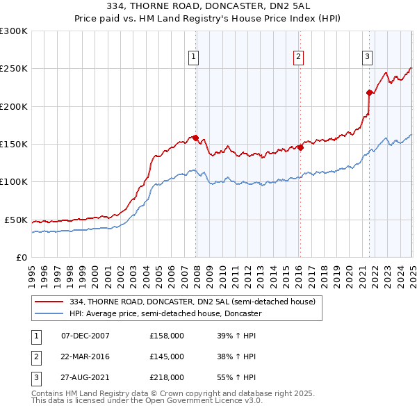 334, THORNE ROAD, DONCASTER, DN2 5AL: Price paid vs HM Land Registry's House Price Index