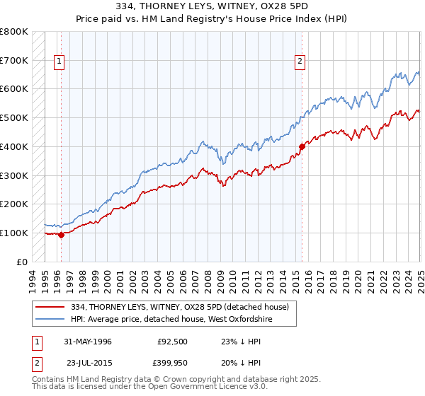 334, THORNEY LEYS, WITNEY, OX28 5PD: Price paid vs HM Land Registry's House Price Index