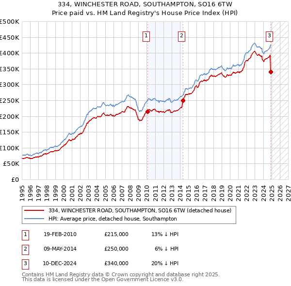 334, WINCHESTER ROAD, SOUTHAMPTON, SO16 6TW: Price paid vs HM Land Registry's House Price Index