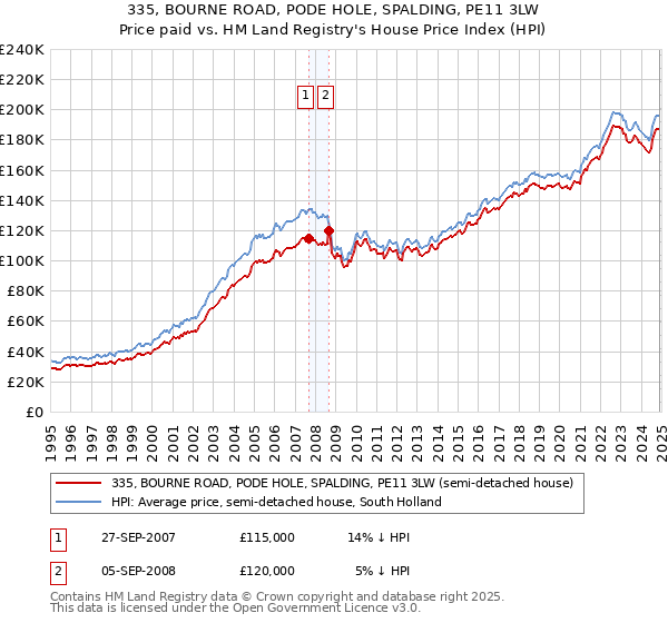 335, BOURNE ROAD, PODE HOLE, SPALDING, PE11 3LW: Price paid vs HM Land Registry's House Price Index