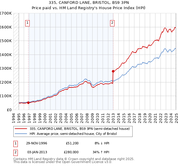 335, CANFORD LANE, BRISTOL, BS9 3PN: Price paid vs HM Land Registry's House Price Index