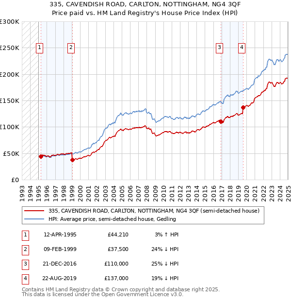 335, CAVENDISH ROAD, CARLTON, NOTTINGHAM, NG4 3QF: Price paid vs HM Land Registry's House Price Index