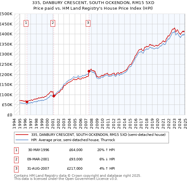 335, DANBURY CRESCENT, SOUTH OCKENDON, RM15 5XD: Price paid vs HM Land Registry's House Price Index